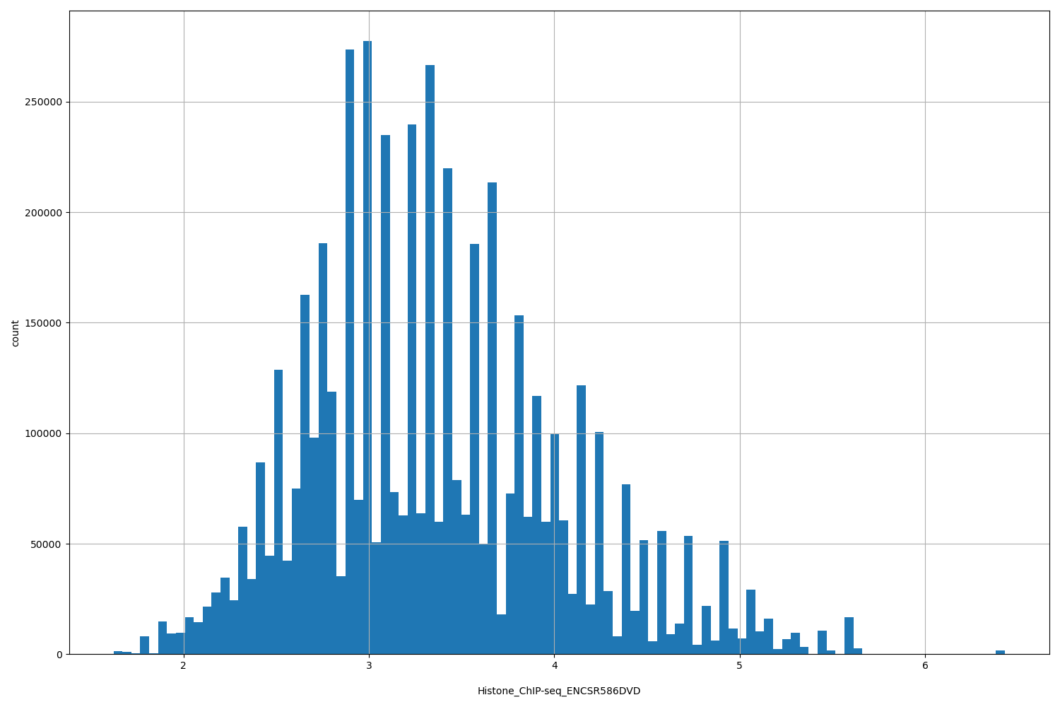 HISTOGRAM FOR Histone_ChIP-seq_ENCSR586DVD