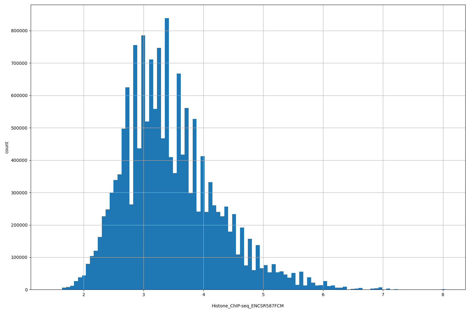 HISTOGRAM FOR Histone_ChIP-seq_ENCSR587FCM