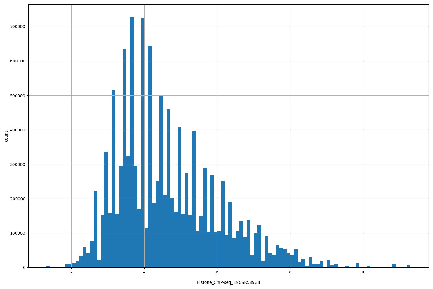 HISTOGRAM FOR Histone_ChIP-seq_ENCSR589GII