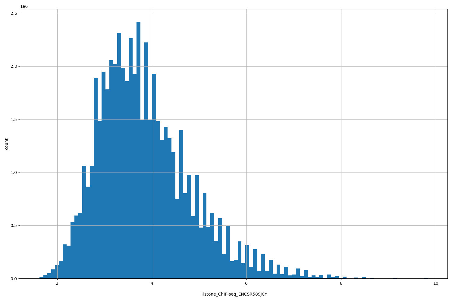 HISTOGRAM FOR Histone_ChIP-seq_ENCSR589JCY