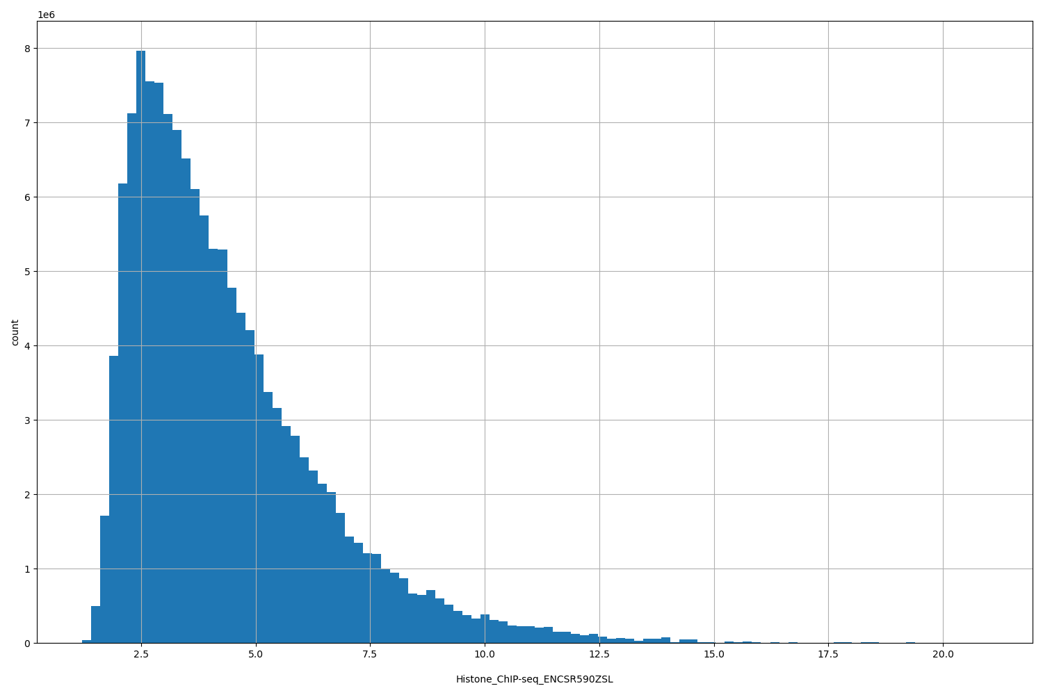 HISTOGRAM FOR Histone_ChIP-seq_ENCSR590ZSL
