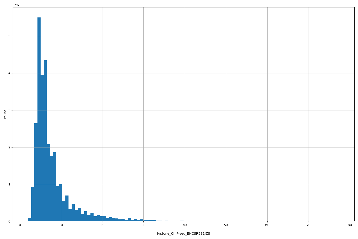HISTOGRAM FOR Histone_ChIP-seq_ENCSR591JZS