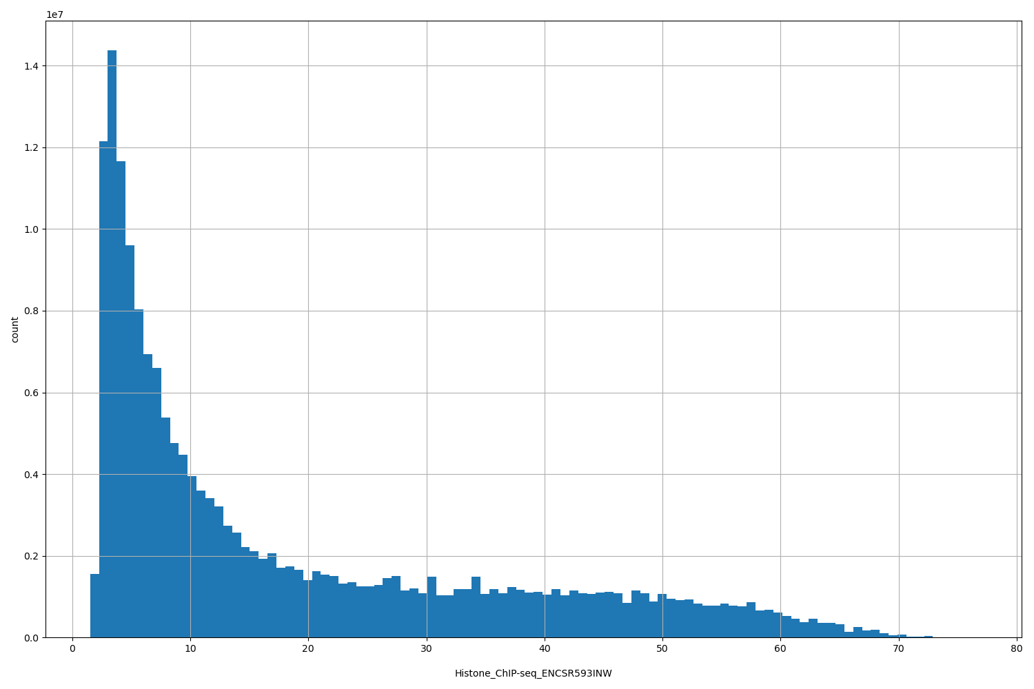 HISTOGRAM FOR Histone_ChIP-seq_ENCSR593INW