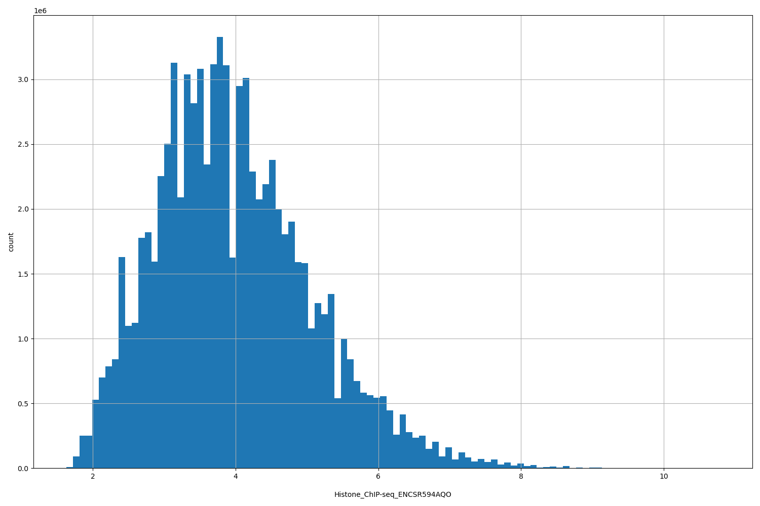 HISTOGRAM FOR Histone_ChIP-seq_ENCSR594AQO