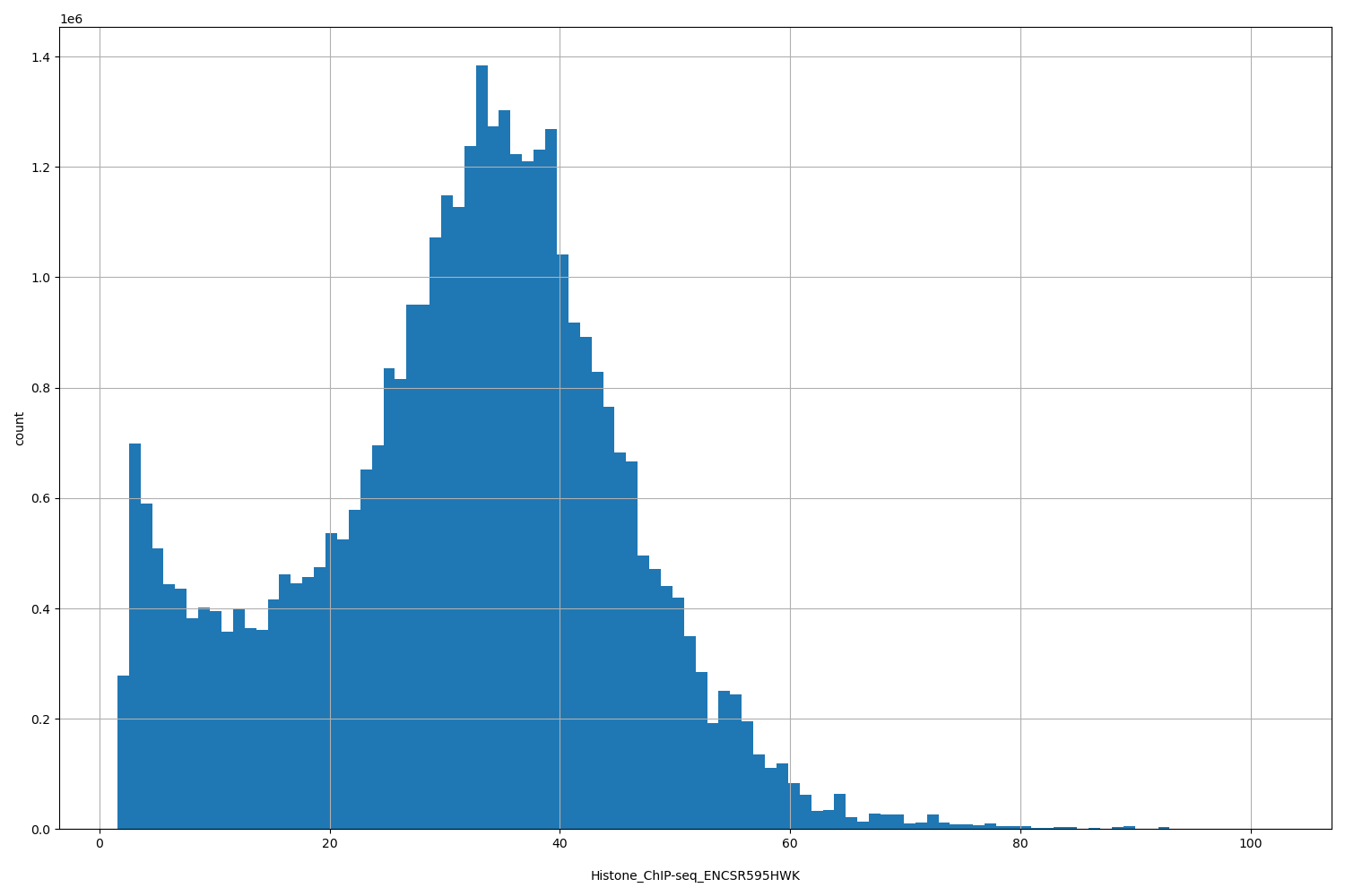 HISTOGRAM FOR Histone_ChIP-seq_ENCSR595HWK