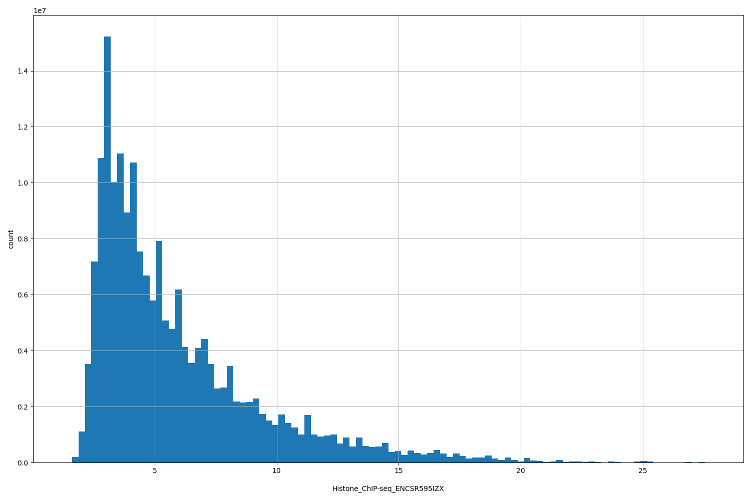 HISTOGRAM FOR Histone_ChIP-seq_ENCSR595IZX