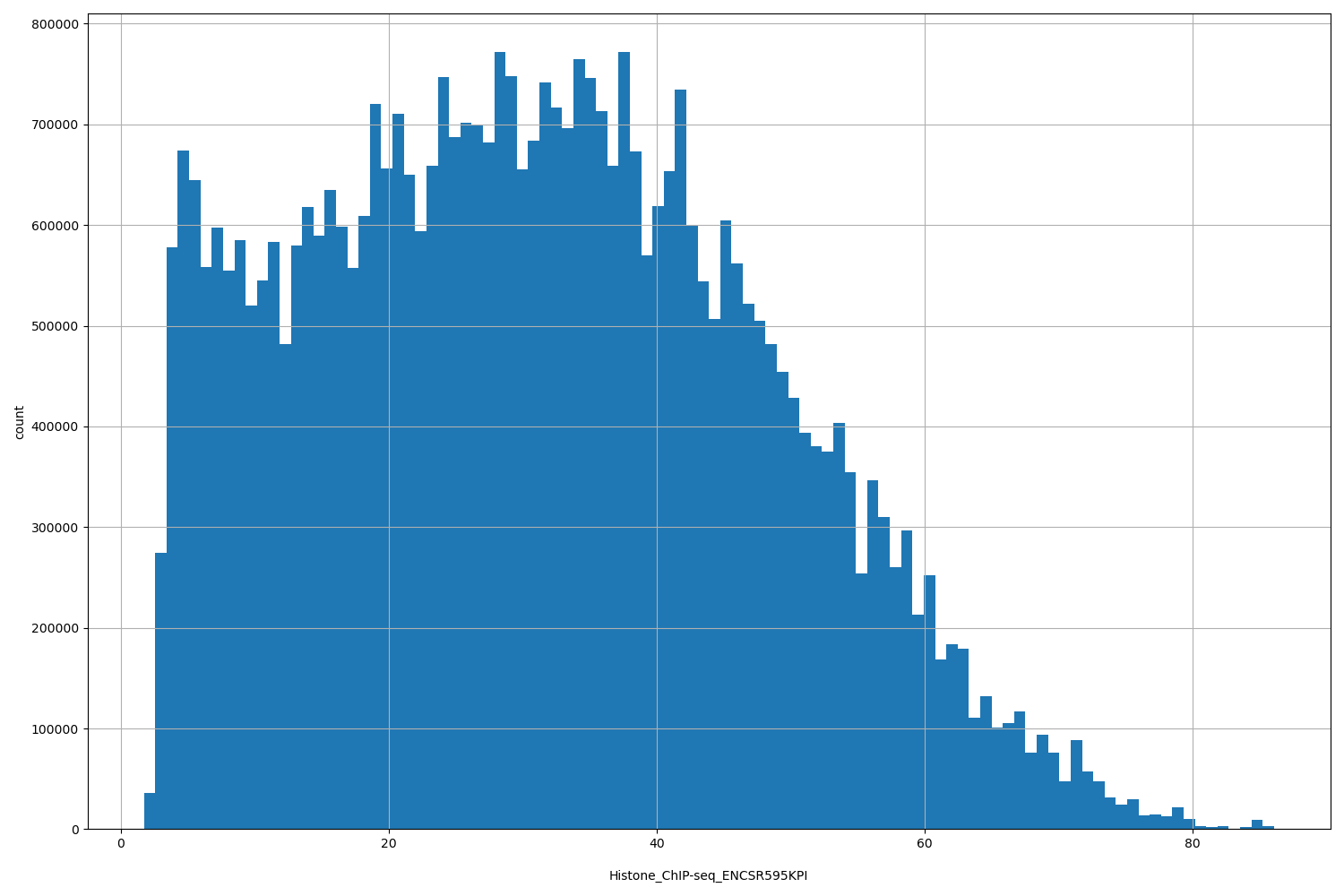 HISTOGRAM FOR Histone_ChIP-seq_ENCSR595KPI