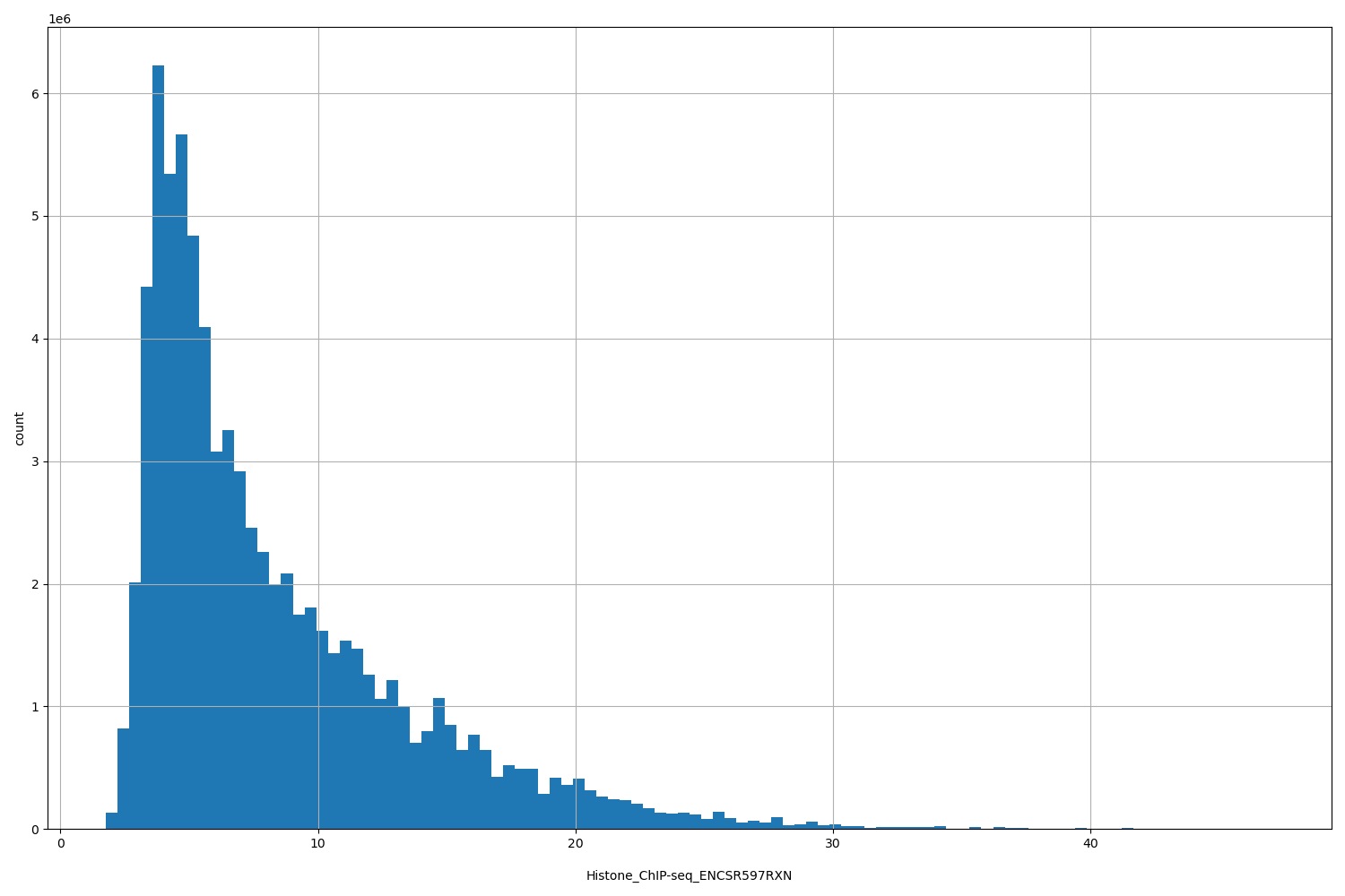 HISTOGRAM FOR Histone_ChIP-seq_ENCSR597RXN