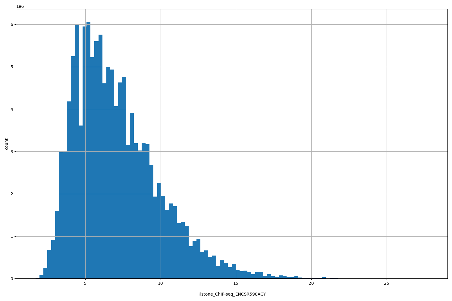 HISTOGRAM FOR Histone_ChIP-seq_ENCSR598AGY