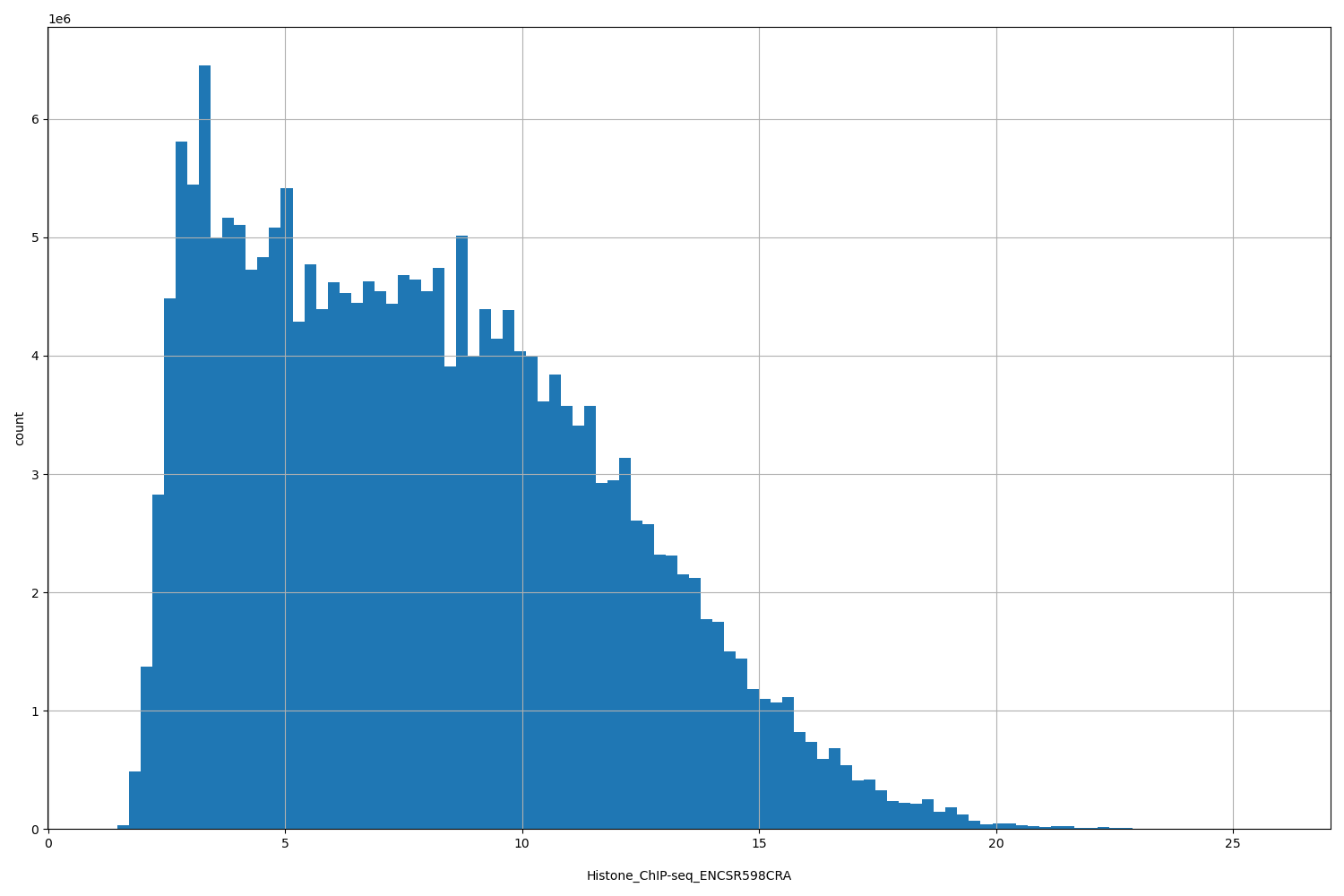 HISTOGRAM FOR Histone_ChIP-seq_ENCSR598CRA