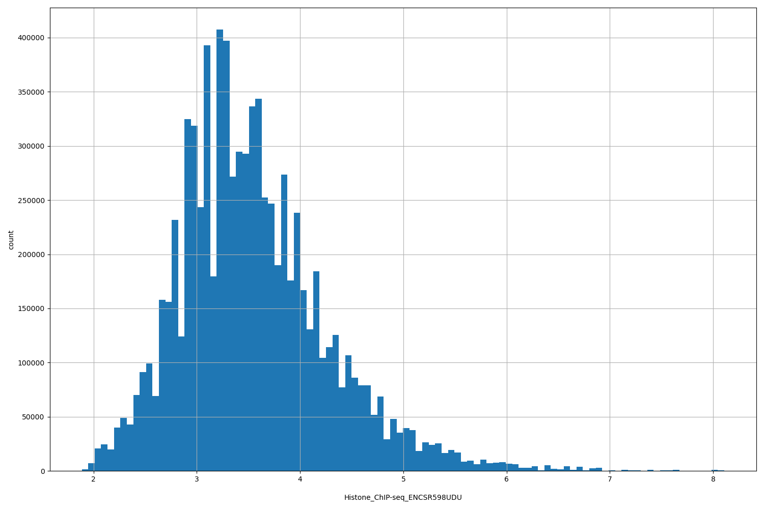 HISTOGRAM FOR Histone_ChIP-seq_ENCSR598UDU