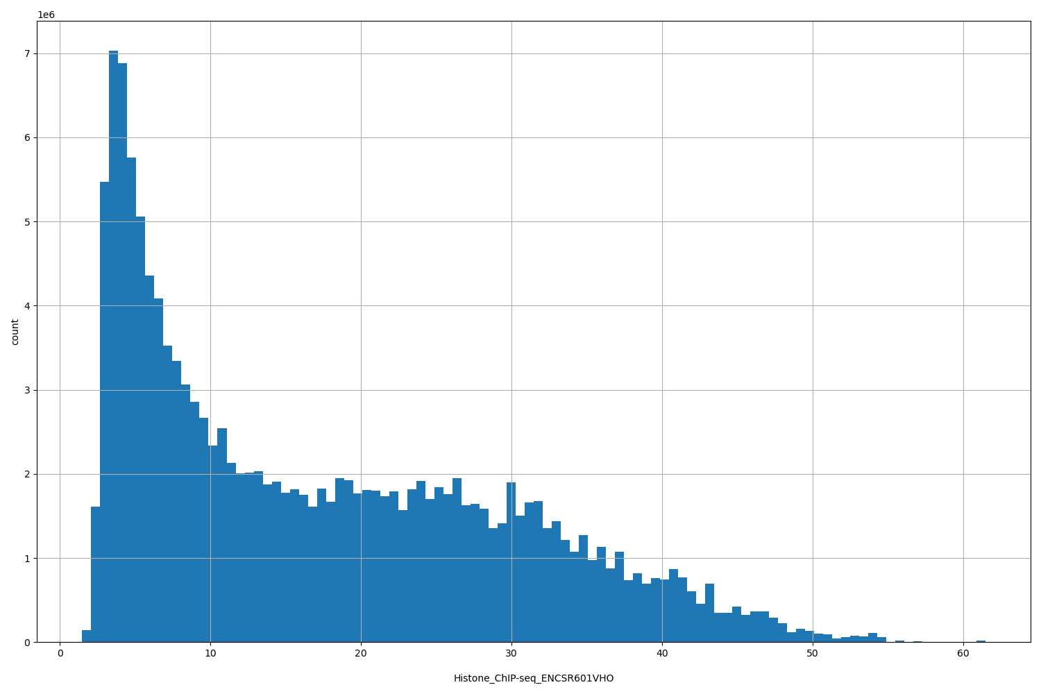 HISTOGRAM FOR Histone_ChIP-seq_ENCSR601VHO
