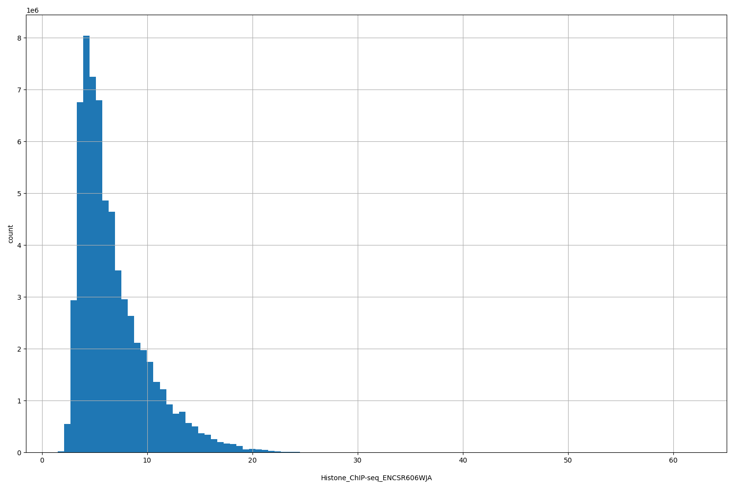 HISTOGRAM FOR Histone_ChIP-seq_ENCSR606WJA
