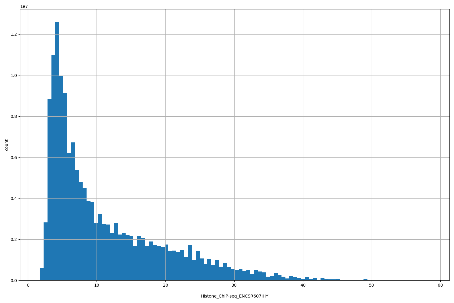 HISTOGRAM FOR Histone_ChIP-seq_ENCSR607IHY