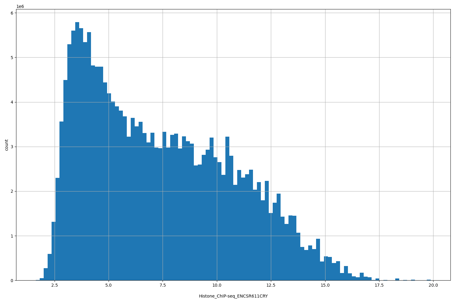 HISTOGRAM FOR Histone_ChIP-seq_ENCSR611CRY