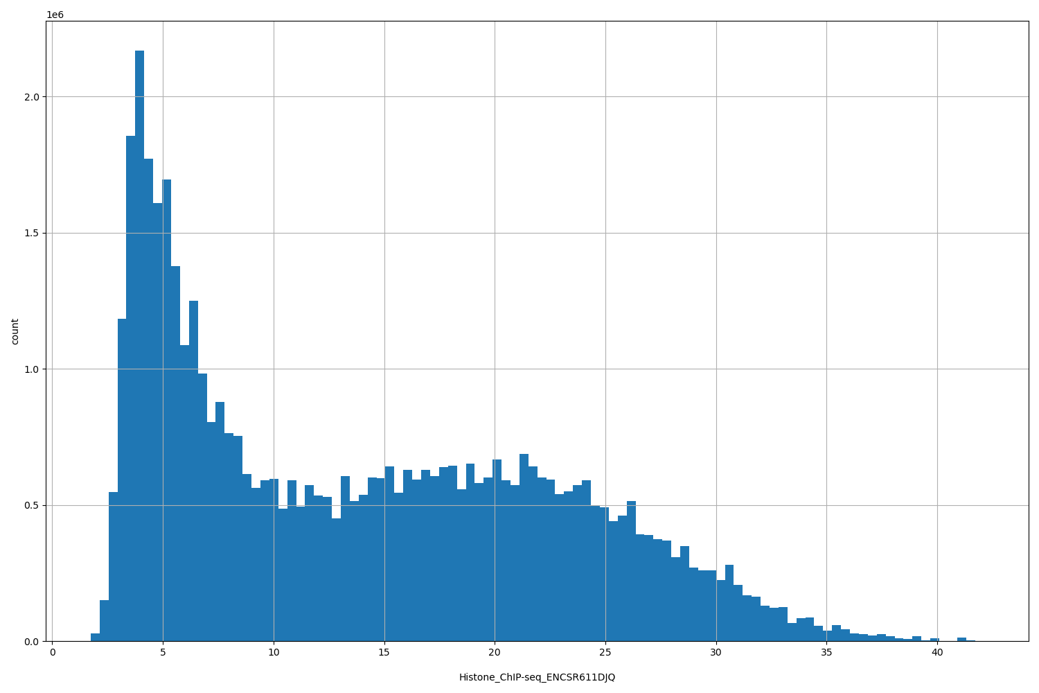 HISTOGRAM FOR Histone_ChIP-seq_ENCSR611DJQ