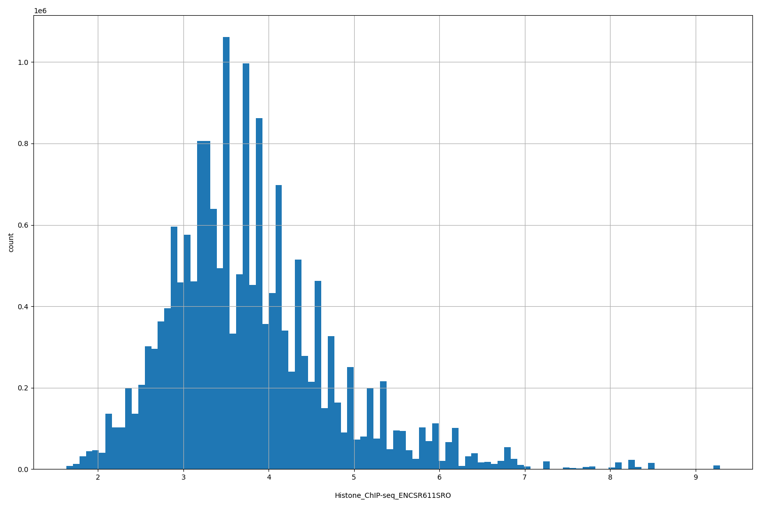 HISTOGRAM FOR Histone_ChIP-seq_ENCSR611SRO