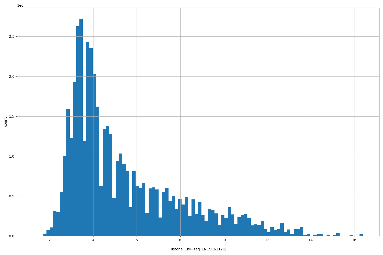 HISTOGRAM FOR Histone_ChIP-seq_ENCSR611YUJ