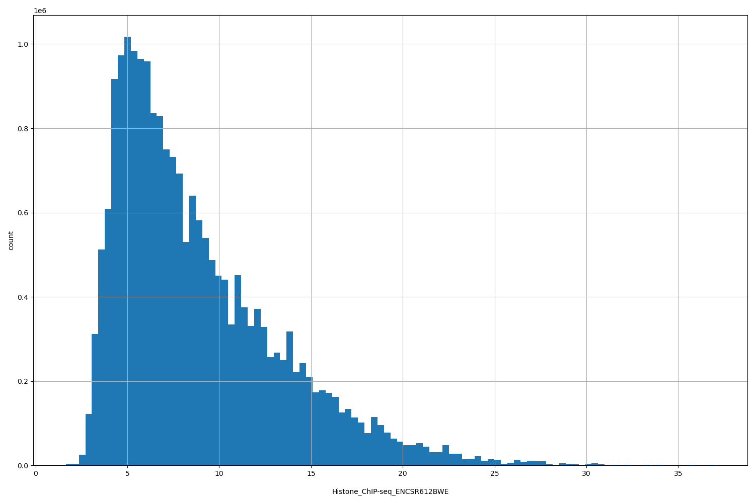 HISTOGRAM FOR Histone_ChIP-seq_ENCSR612BWE