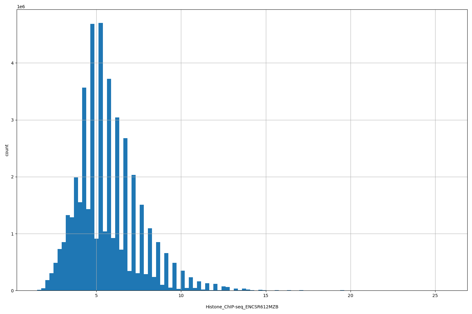 HISTOGRAM FOR Histone_ChIP-seq_ENCSR612MZB