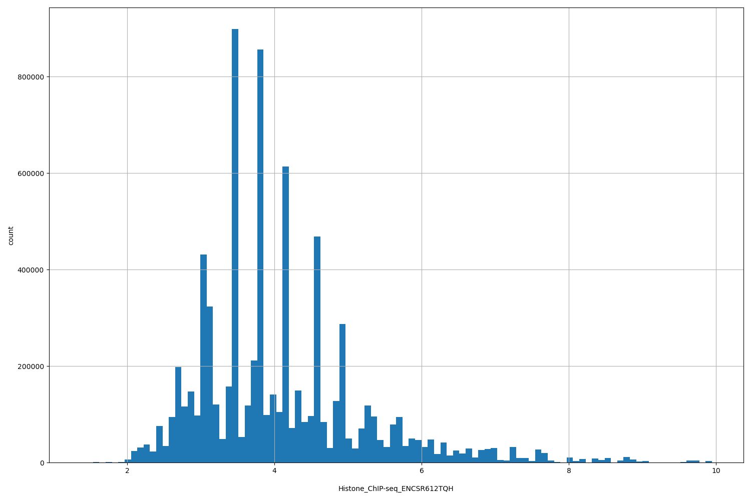 HISTOGRAM FOR Histone_ChIP-seq_ENCSR612TQH