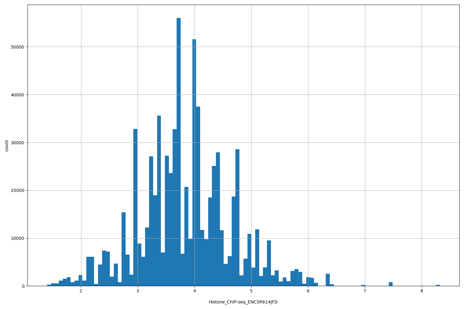 HISTOGRAM FOR Histone_ChIP-seq_ENCSR614JFD