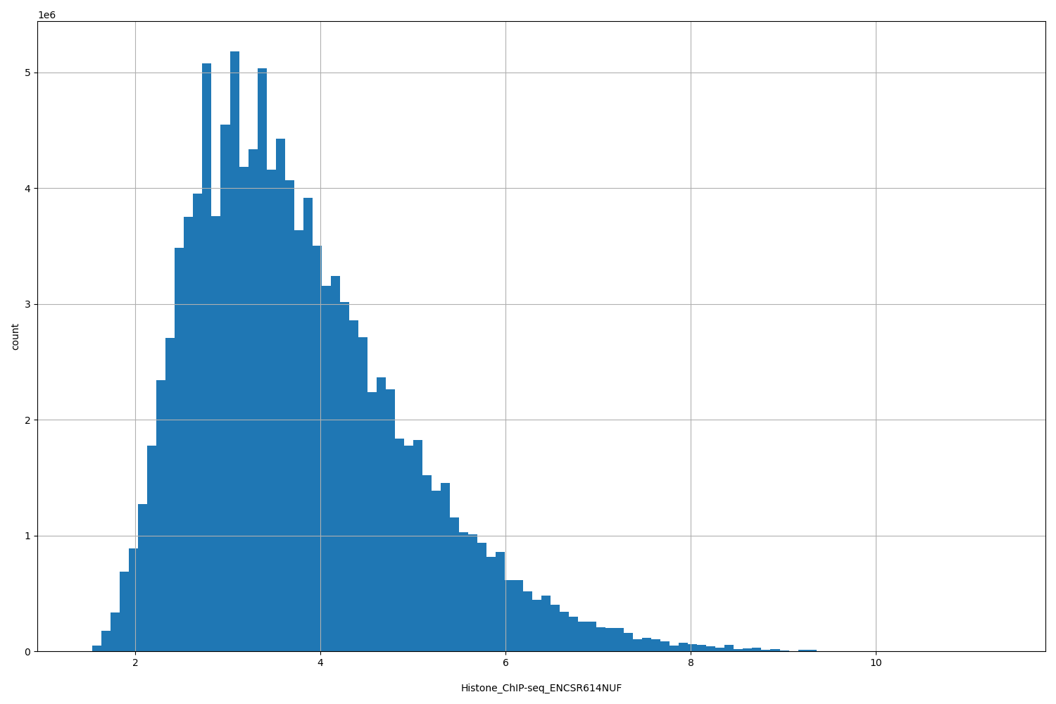 HISTOGRAM FOR Histone_ChIP-seq_ENCSR614NUF