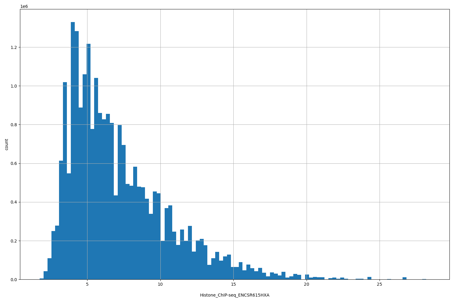 HISTOGRAM FOR Histone_ChIP-seq_ENCSR615HXA
