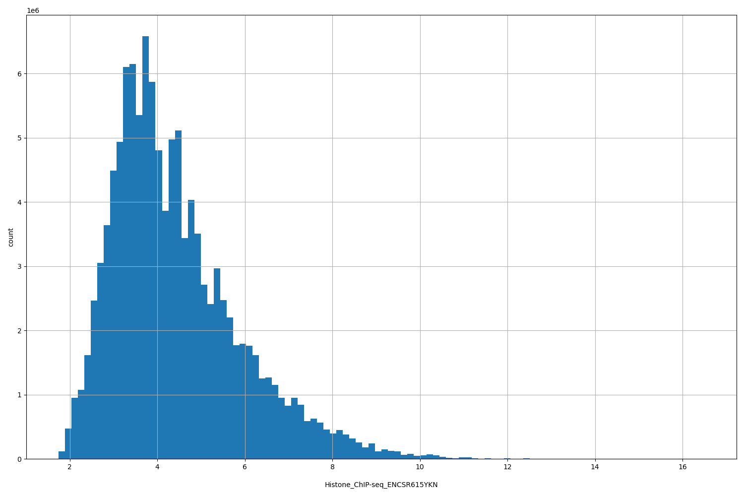 HISTOGRAM FOR Histone_ChIP-seq_ENCSR615YKN