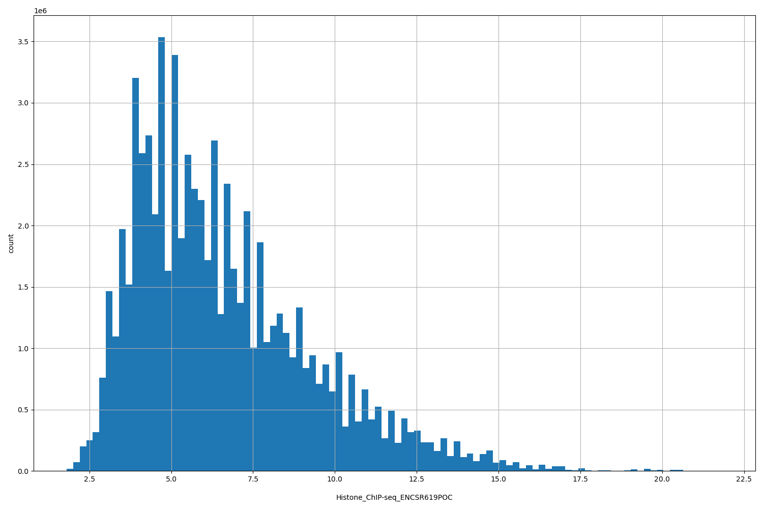 HISTOGRAM FOR Histone_ChIP-seq_ENCSR619POC