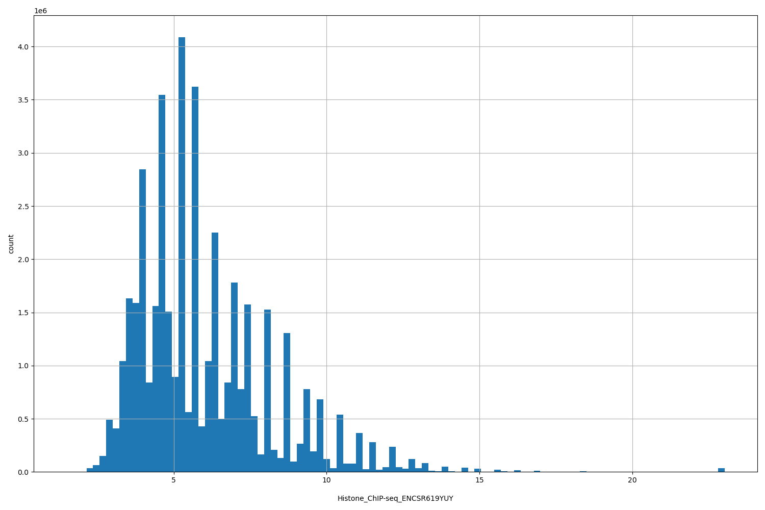 HISTOGRAM FOR Histone_ChIP-seq_ENCSR619YUY