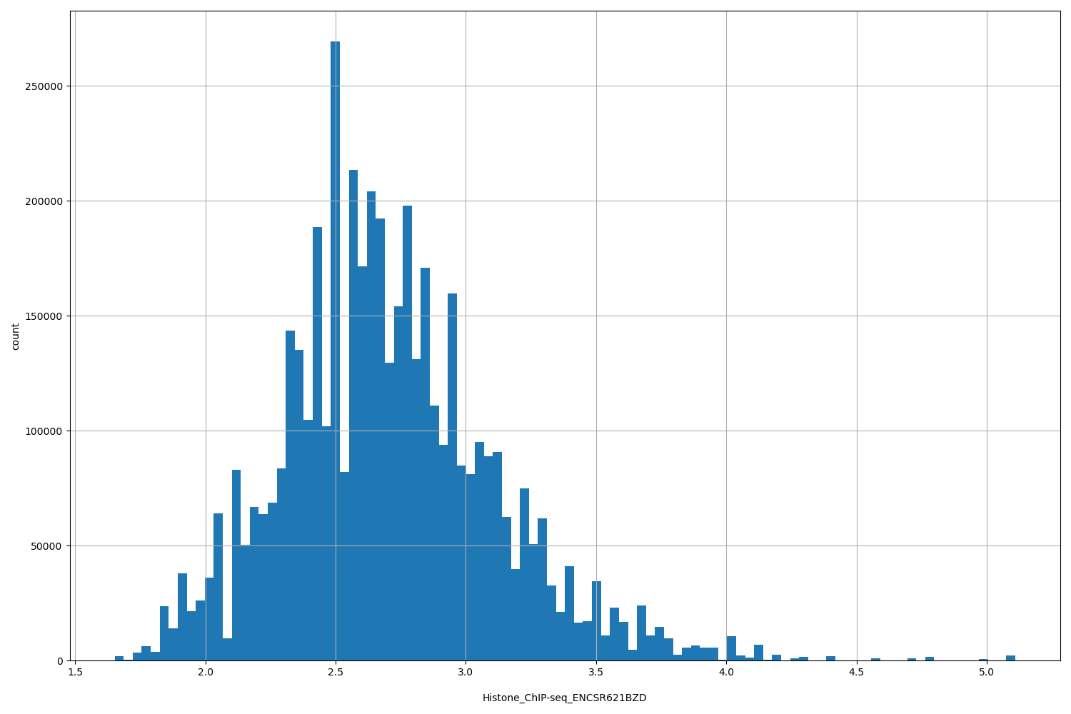 HISTOGRAM FOR Histone_ChIP-seq_ENCSR621BZD