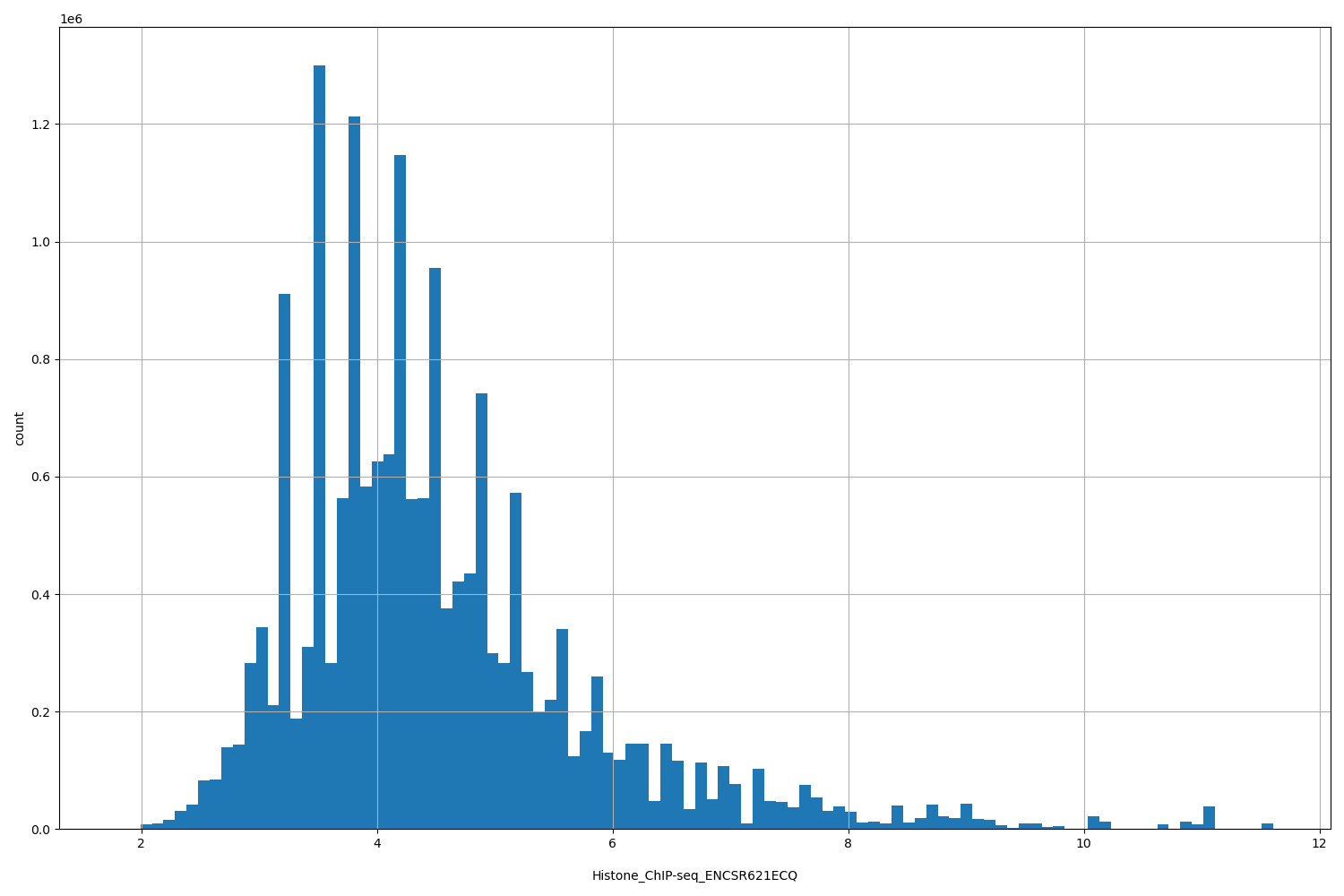 HISTOGRAM FOR Histone_ChIP-seq_ENCSR621ECQ