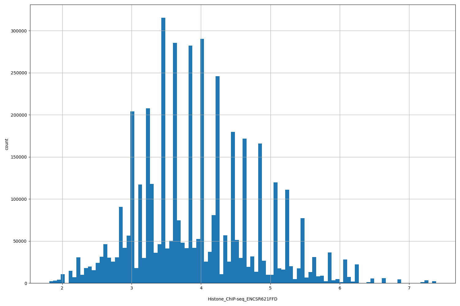 HISTOGRAM FOR Histone_ChIP-seq_ENCSR621FFD