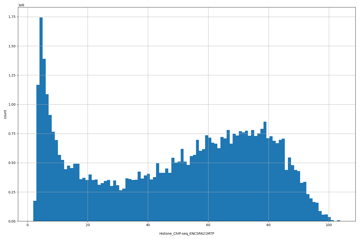 HISTOGRAM FOR Histone_ChIP-seq_ENCSR621MTP