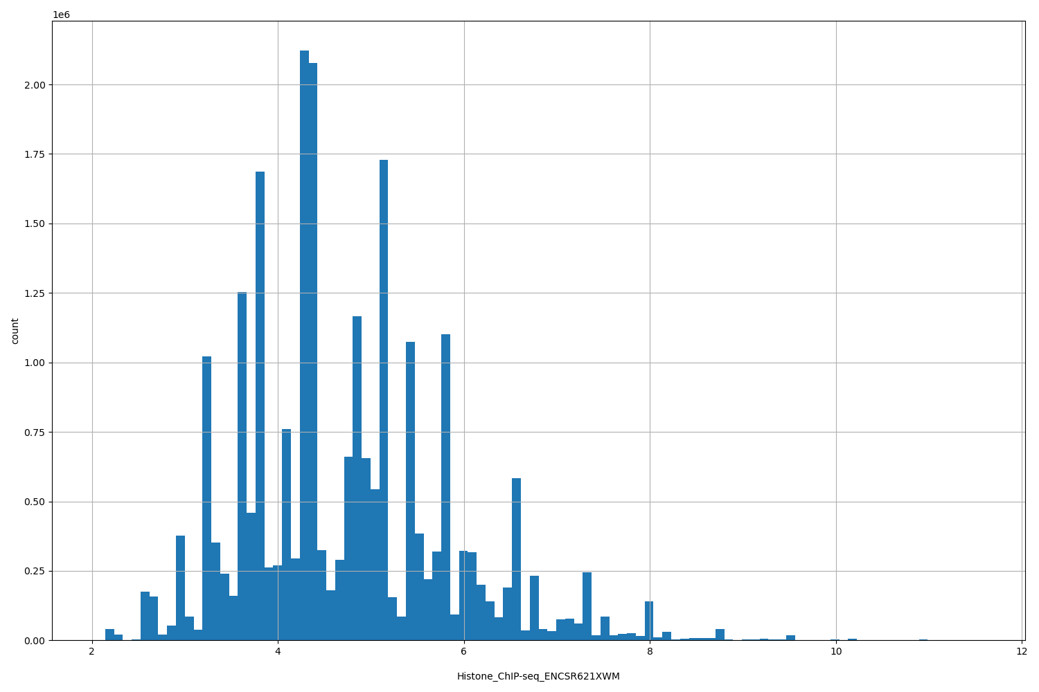 HISTOGRAM FOR Histone_ChIP-seq_ENCSR621XWM