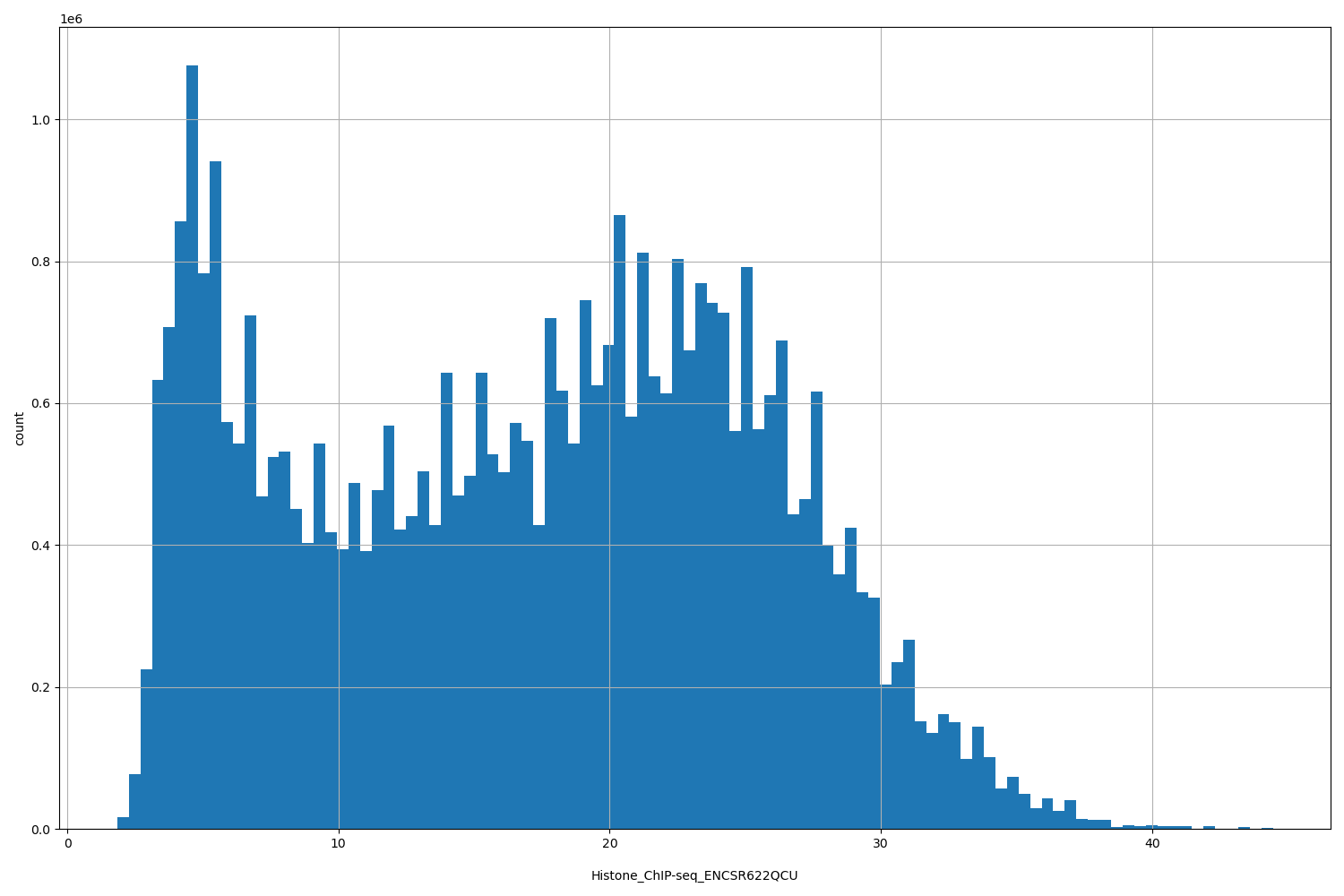 HISTOGRAM FOR Histone_ChIP-seq_ENCSR622QCU