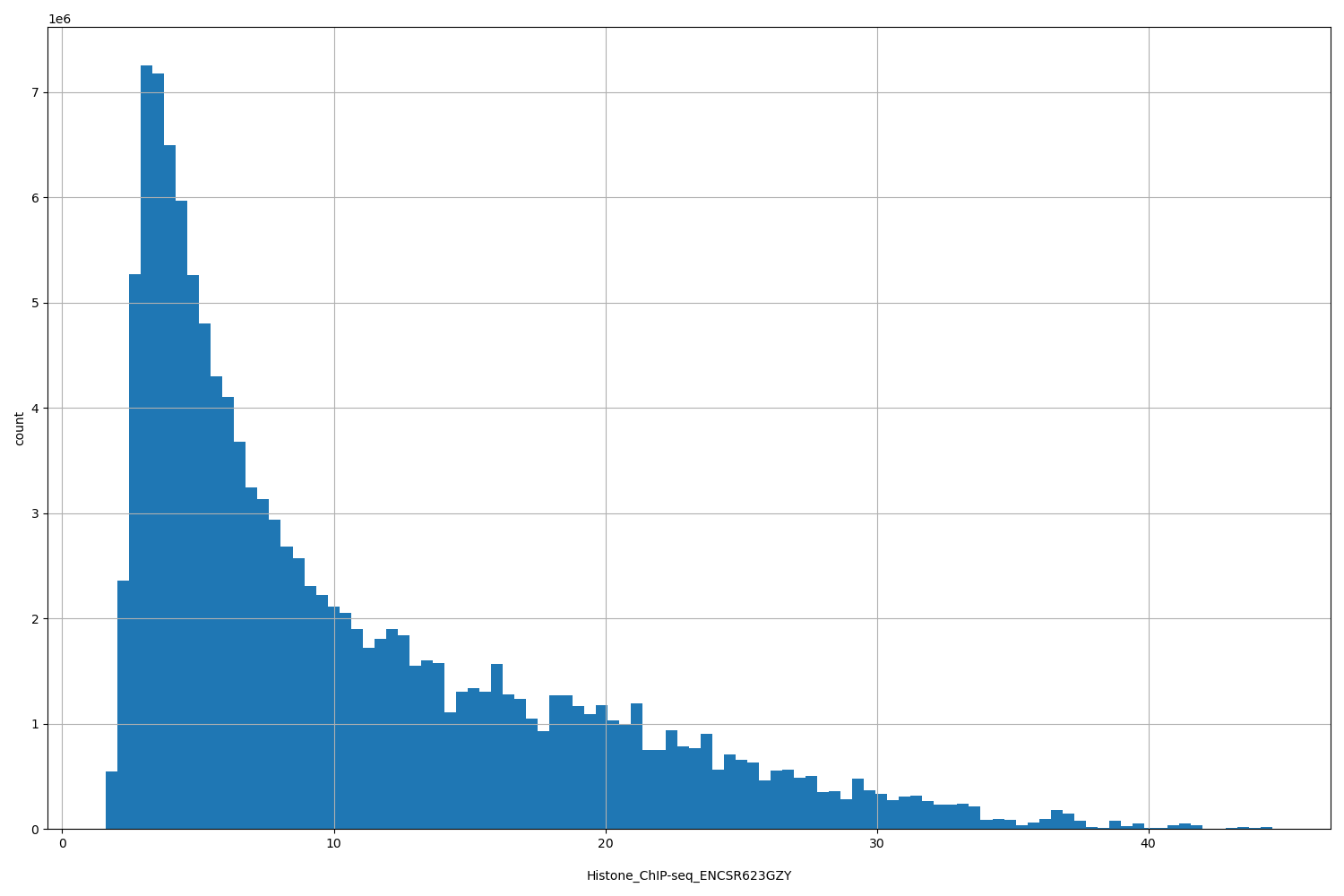 HISTOGRAM FOR Histone_ChIP-seq_ENCSR623GZY
