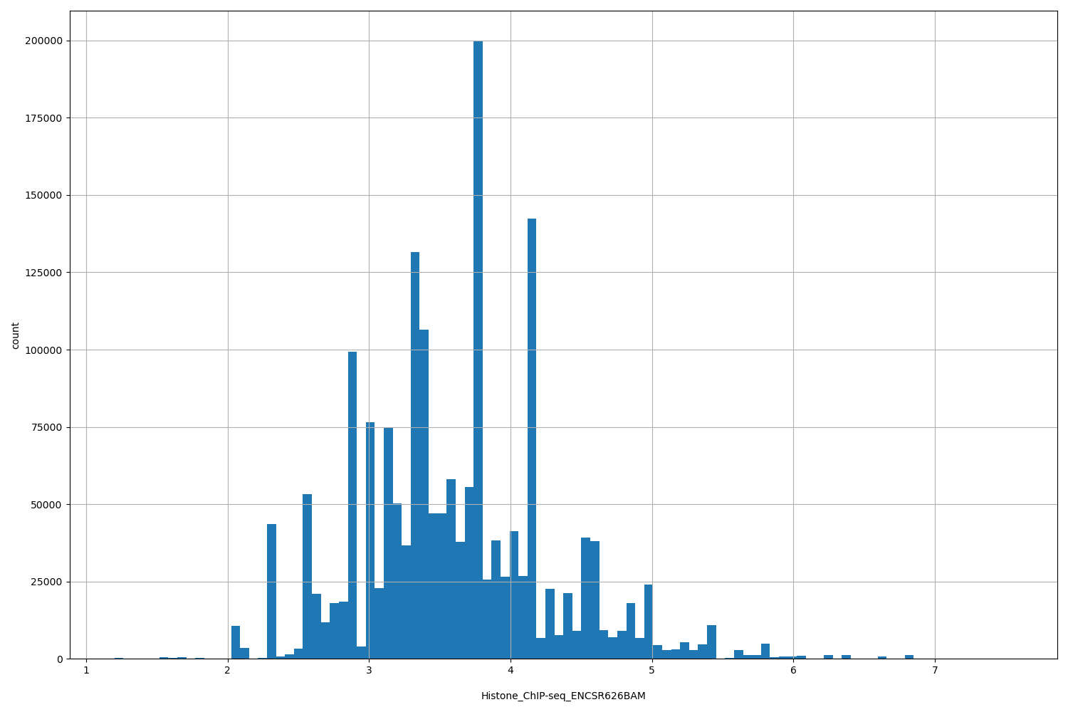 HISTOGRAM FOR Histone_ChIP-seq_ENCSR626BAM