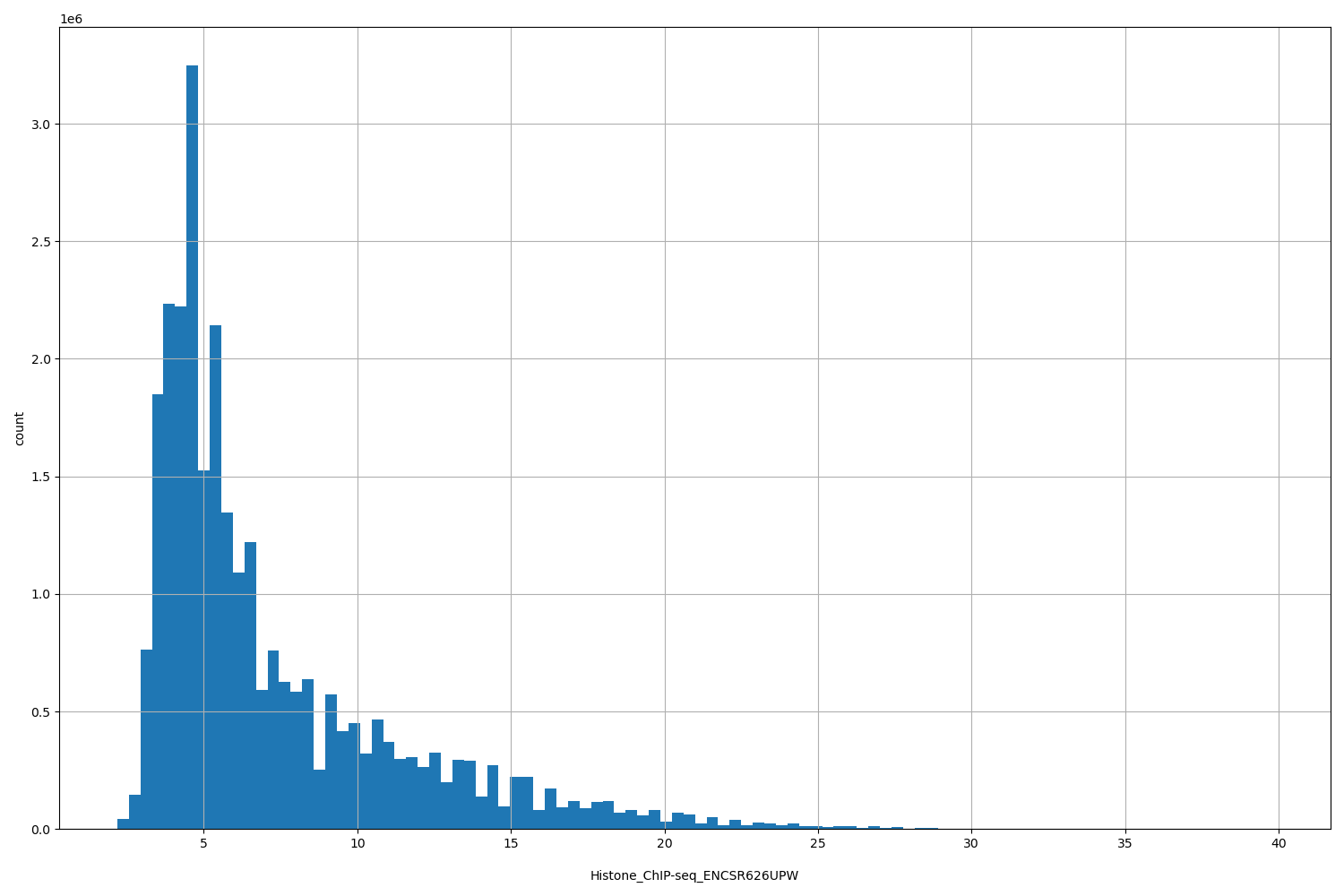 HISTOGRAM FOR Histone_ChIP-seq_ENCSR626UPW