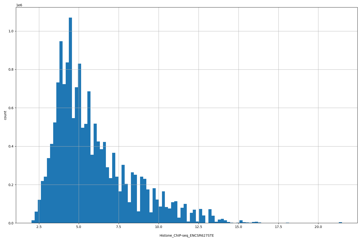 HISTOGRAM FOR Histone_ChIP-seq_ENCSR627STE