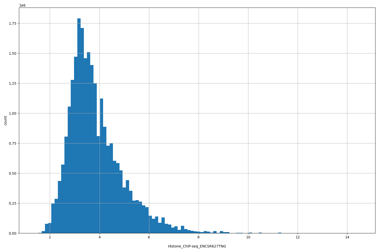 HISTOGRAM FOR Histone_ChIP-seq_ENCSR627TNG