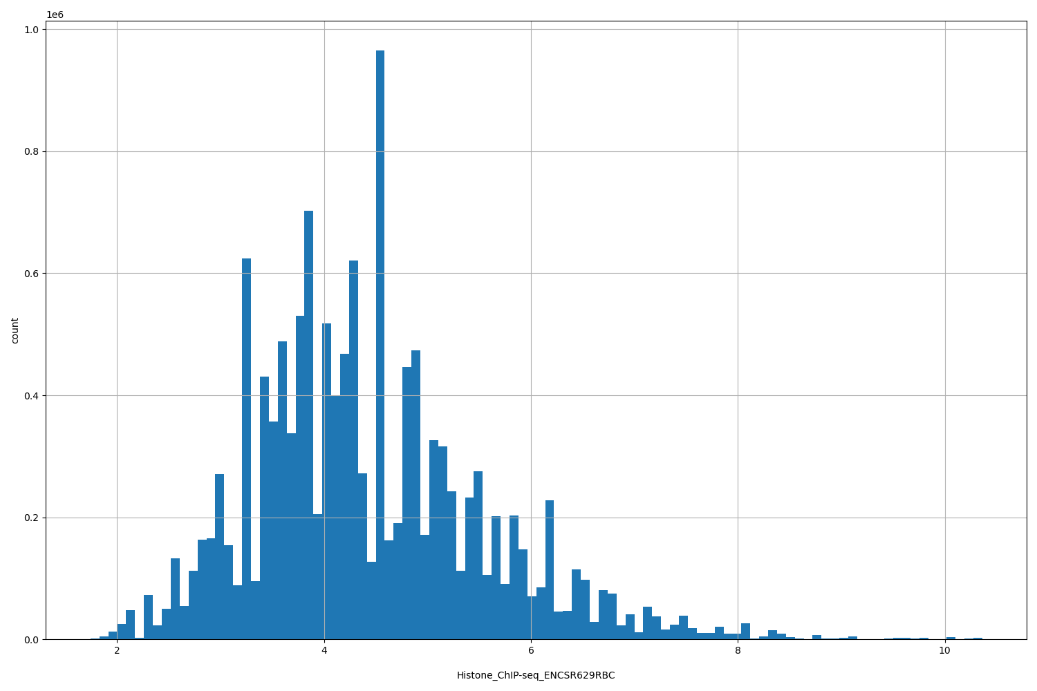 HISTOGRAM FOR Histone_ChIP-seq_ENCSR629RBC