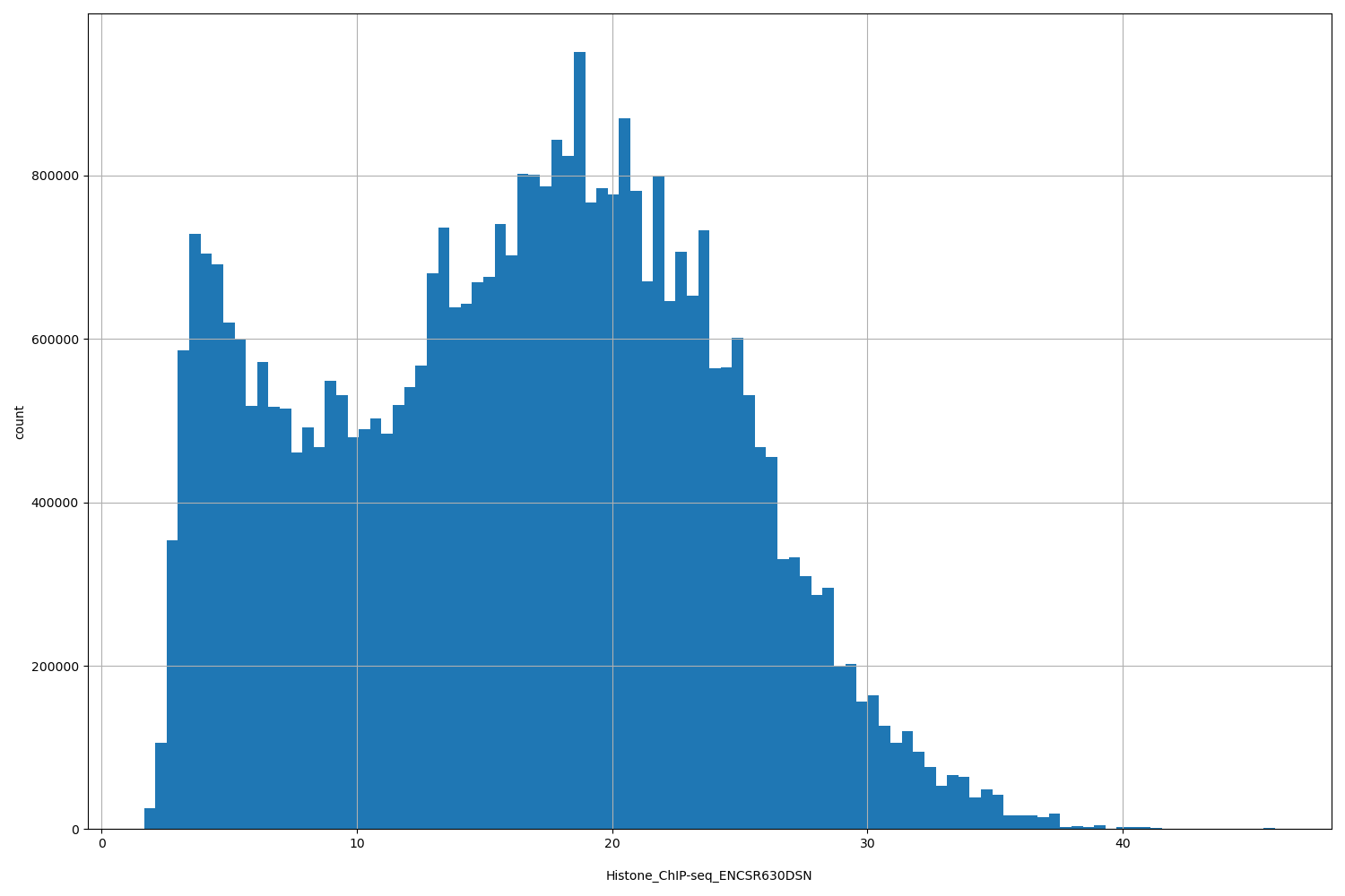 HISTOGRAM FOR Histone_ChIP-seq_ENCSR630DSN