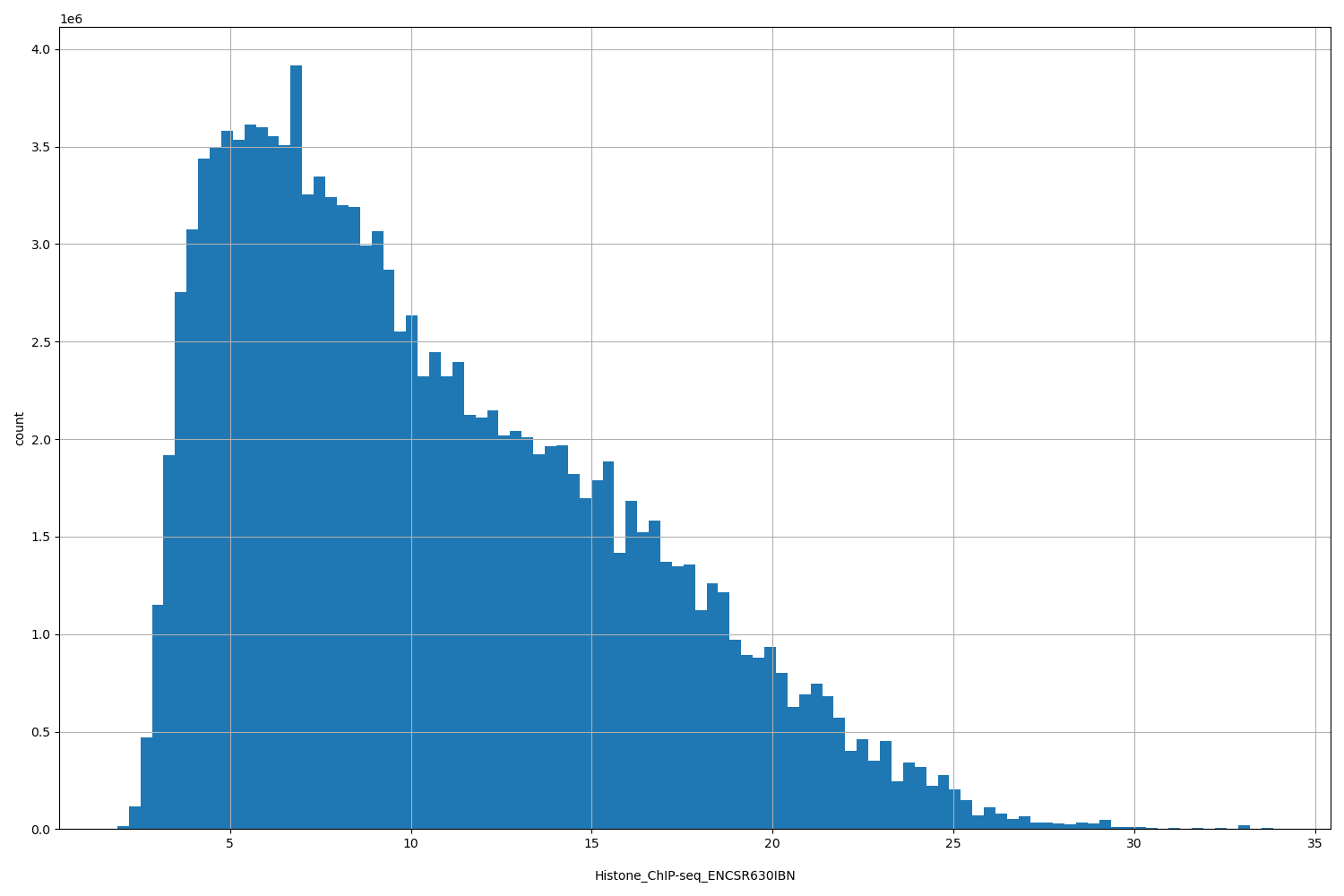 HISTOGRAM FOR Histone_ChIP-seq_ENCSR630IBN