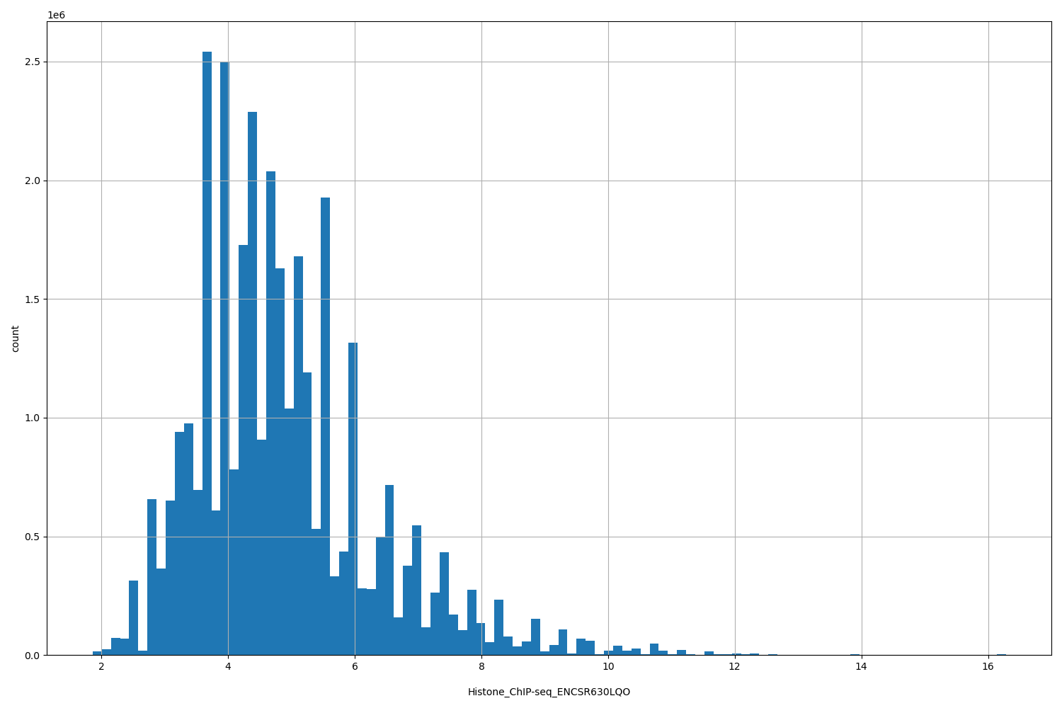 HISTOGRAM FOR Histone_ChIP-seq_ENCSR630LQO