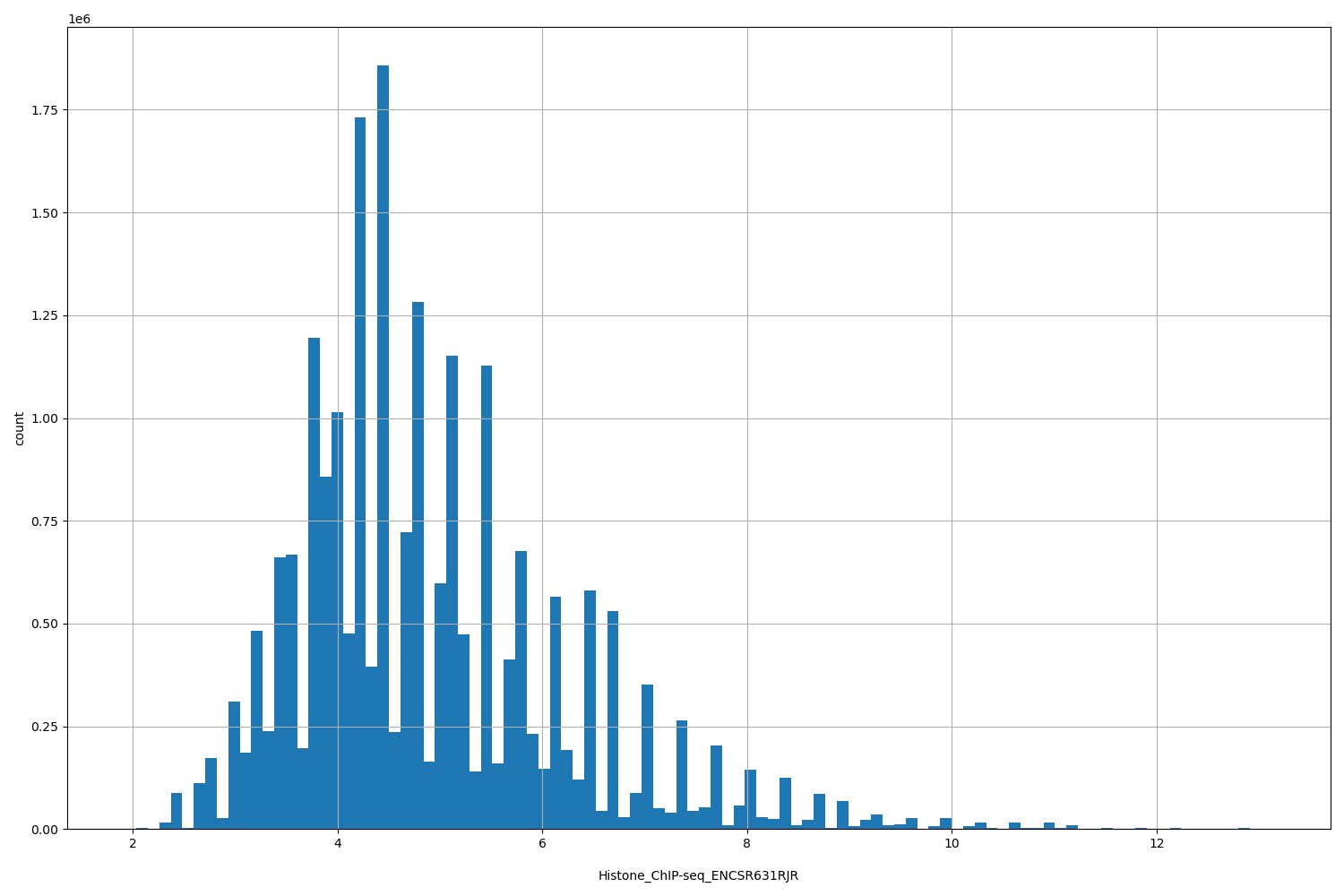 HISTOGRAM FOR Histone_ChIP-seq_ENCSR631RJR