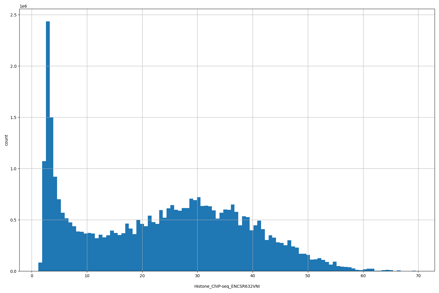 HISTOGRAM FOR Histone_ChIP-seq_ENCSR632VNI