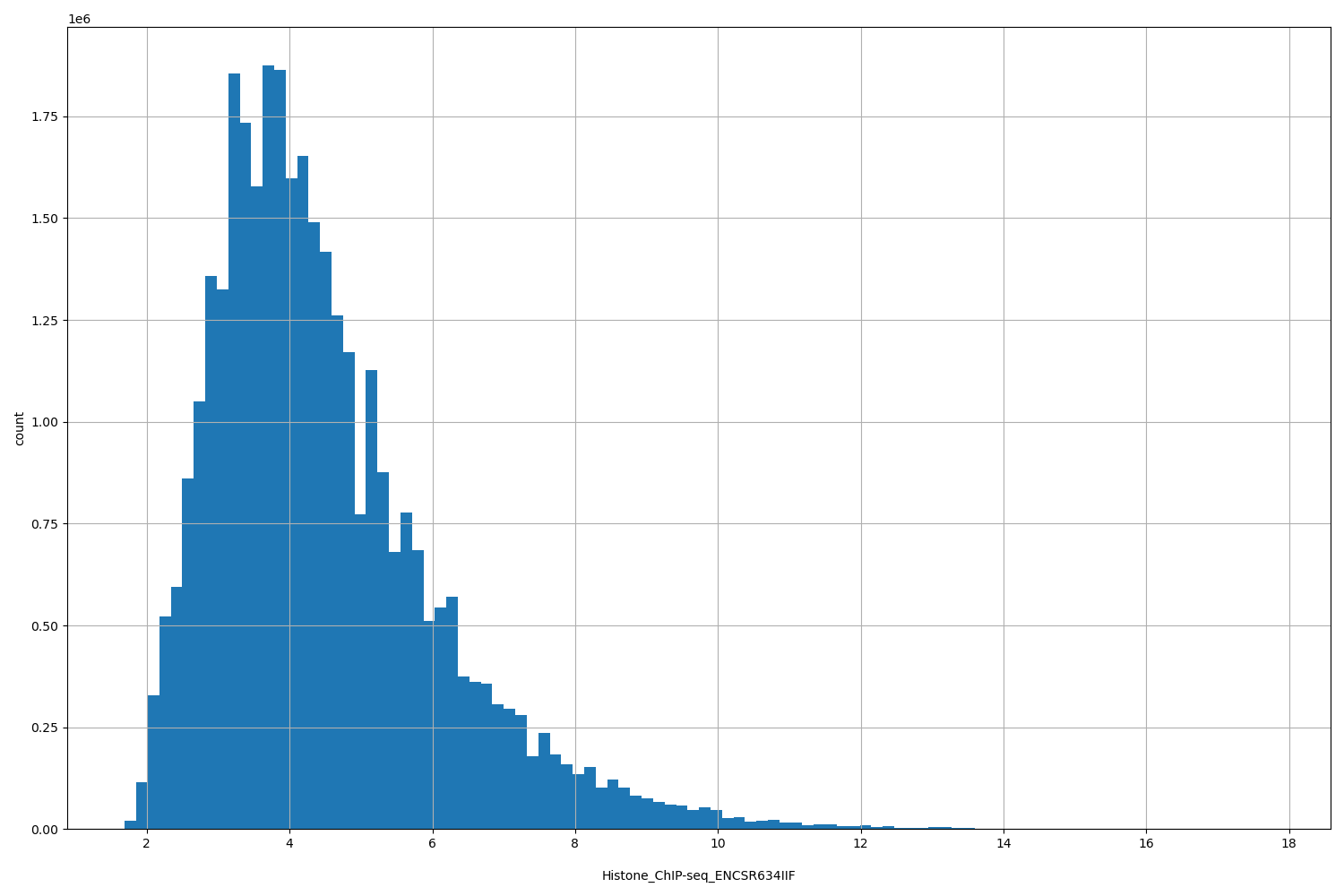 HISTOGRAM FOR Histone_ChIP-seq_ENCSR634IIF