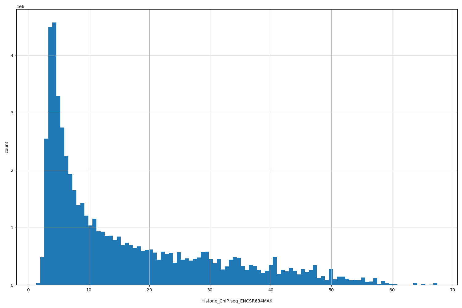 HISTOGRAM FOR Histone_ChIP-seq_ENCSR634MAK